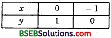 Bihar Board Class 10th Maths Solutions Chapter 3 Pair of Linear Equations in Two Variables Ex 3.2 img 22