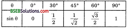 Bihar Board Class 10th Maths Solutions Chapter 8 Introduction to Trigonometry Ex 8.2 6