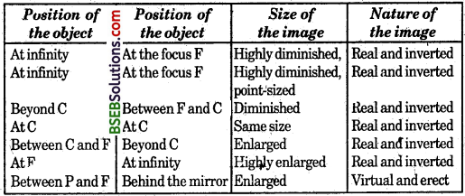 Bihar Board Class 10 Science Solutions Chapter 10 Light Reflection and Refraction - 10