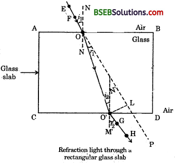 Bihar Board Class 10 Science Solutions Chapter 10 Light Reflection and Refraction - 12