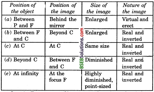 Bihar Board Class 10 Science Solutions Chapter 10 Light Reflection and Refraction - 24