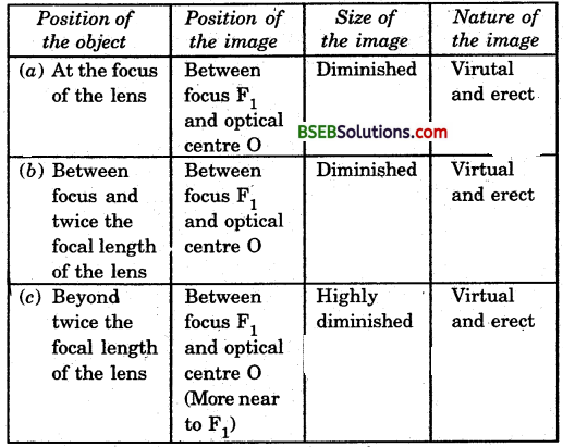 Bihar Board Class 10 Science Solutions Chapter 10 Light Reflection and Refraction - 36