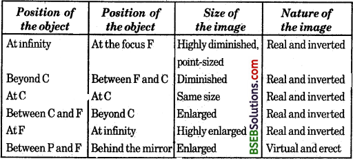 Bihar Board Class 10 Science Solutions Chapter 10 Light Reflection and Refraction - 6