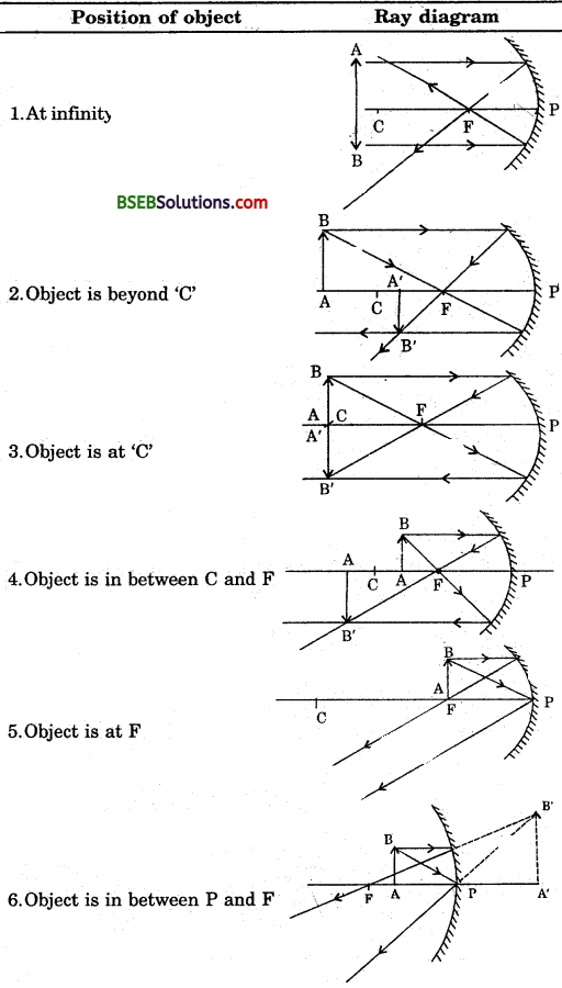 Bihar Board Class 10 Science Solutions Chapter 10 Light Reflection and Refraction - 8