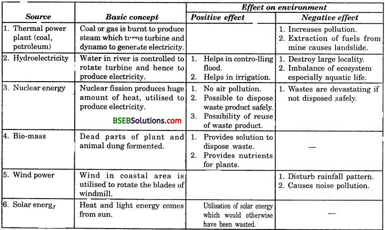 Bihar Board Class 10 Science Solutions Chapter 14 Sources of energy - 1