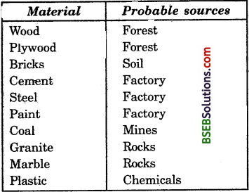 Bihar Board Class 10 Science Solutions Chapter 16 Management of Natural Resources - 1