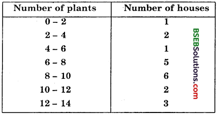 Bihar Board Class 10th Maths Solutions Chapter 14 Statistics Ex 14.1 1