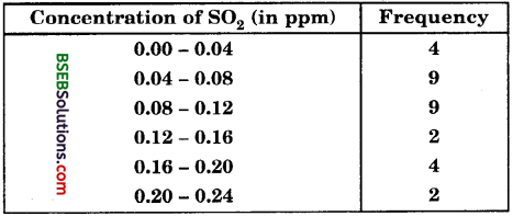 Bihar Board Class 10th Maths Solutions Chapter 14 Statistics Ex 14.1 14