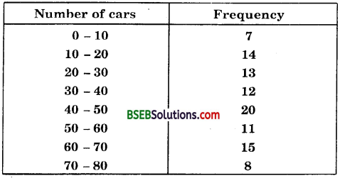 Bihar Board Class 10th Maths Solutions Chapter 14 Statistics Ex 14.2 14
