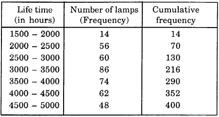 Bihar Board Class 10th Maths Solutions Chapter 14 Statistics Ex 14.3 15