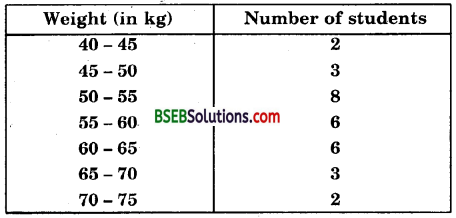 Bihar Board Class 10th Maths Solutions Chapter 14 Statistics Ex 14.3 22