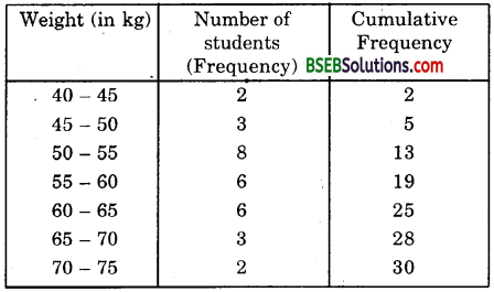 Bihar Board Class 10th Maths Solutions Chapter 14 Statistics Ex 14.3 23
