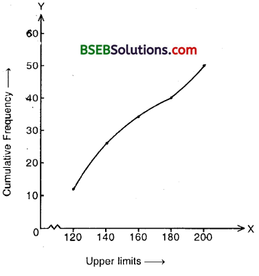 Bihar Board Class 10th Maths Solutions Chapter 14 Statistics Ex 14.4 3