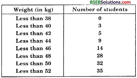 Bihar Board Class 10th Maths Solutions Chapter 14 Statistics Ex 14.4 4