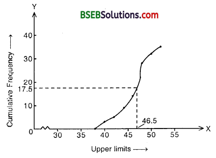 Bihar Board Class 10th Maths Solutions Chapter 14 Statistics Ex 14.4 5