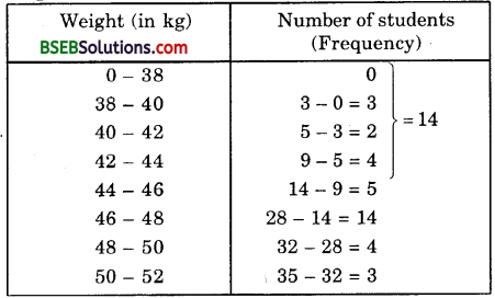 Bihar Board Class 10th Maths Solutions Chapter 14 Statistics Ex 14.4 6