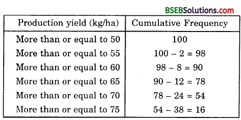 Bihar Board Class 10th Maths Solutions Chapter 14 Statistics Ex 14.4 8