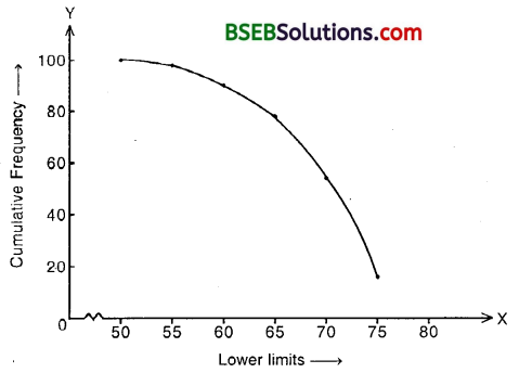 Bihar Board Class 10th Maths Solutions Chapter 14 Statistics Ex 14.4 9