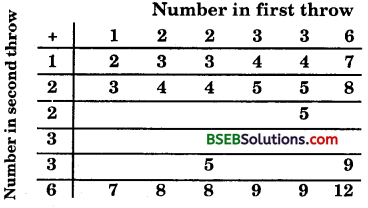 Bihar Board Class 10th Maths Solutions Chapter 15 Probability Ex 15.2 1