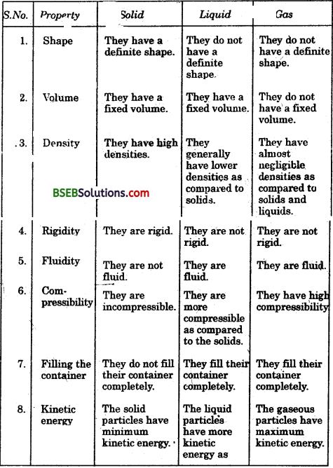 Bihar Board Class 9 Science Solutions Chapter 1 Matter in Our Surroundings - 6