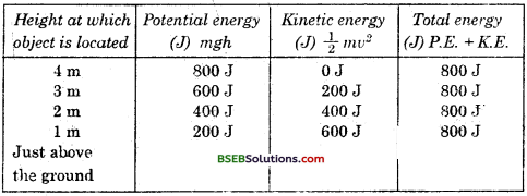 Bihar Board Class 9 Science Solutions Chapter 11 Work and Energy - 13