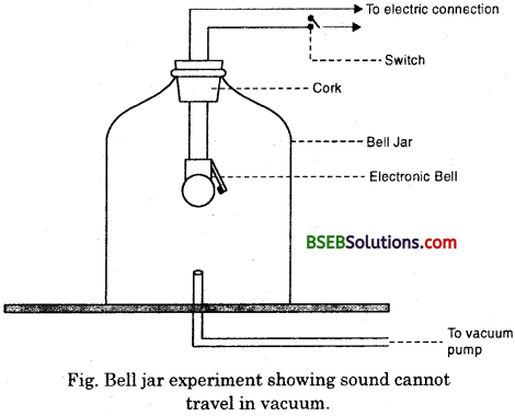Bihar Board Class 9 Science Solutions Chapter 12 Sound - 4