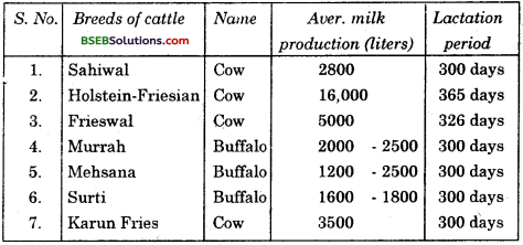 Bihar Board Class 9 Science Solutions Chapter 15 Improvements in Food Resources - 3
