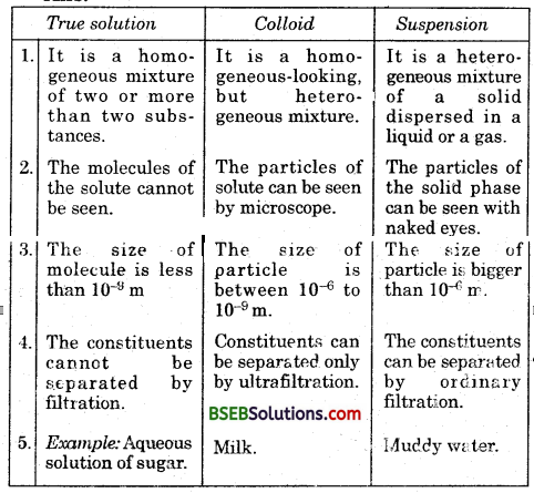Bihar Board Class 9 Science Solutions Chapter 2 Is Matter Around Us Pure - 1