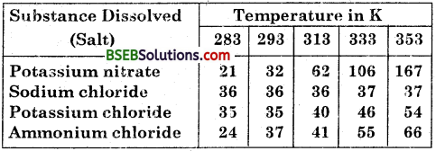 Bihar Board Class 9 Science Solutions Chapter 2 Is Matter Around Us Pure - 3