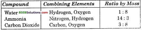 Bihar Board Class 9 Science Solutions Chapter 3 Atoms and Molecules - 25