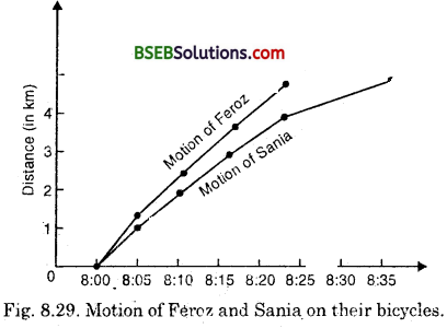 Bihar Board Class 9 Science Solutions Chapter 8 Motion - 14