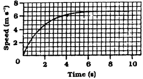 Bihar Board Class 9 Science Solutions Chapter 8 Motion - 8
