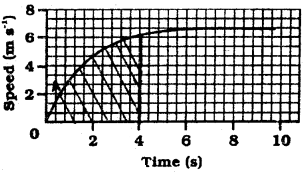 Bihar Board Class 9 Science Solutions Chapter 8 Motion - 9