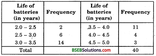 Bihar Board Class 9th Maths Solutions Chapter 14 Statistics Ex 14.2 16