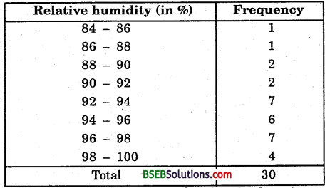 Bihar Board Class 9th Maths Solutions Chapter 14 Statistics Ex 14.2 5
