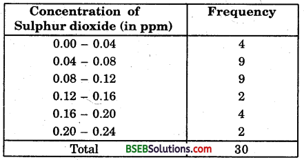 Bihar Board Class 9th Maths Solutions Chapter 14 Statistics Ex 14.2 9