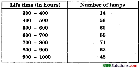 Bihar Board Class 9th Maths Solutions Chapter 14 Statistics Ex 14.3 10