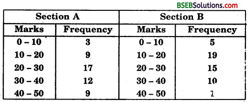 Bihar Board Class 9th Maths Solutions Chapter 14 Statistics Ex 14.3 12
