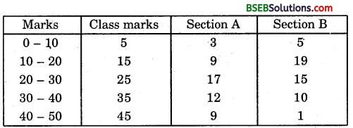 Bihar Board Class 9th Maths Solutions Chapter 14 Statistics Ex 14.3 13