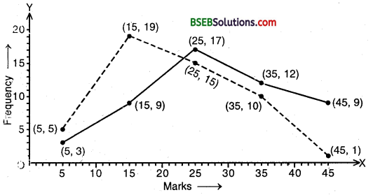 Bihar Board Class 9th Maths Solutions Chapter 14 Statistics Ex 14.3 14