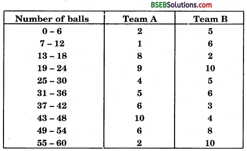 Bihar Board Class 9th Maths Solutions Chapter 14 Statistics Ex 14.3 15