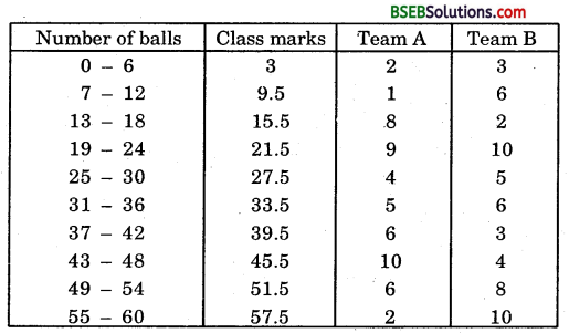 Bihar Board Class 9th Maths Solutions Chapter 14 Statistics Ex 14.3 16