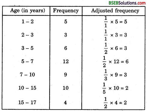 Bihar Board Class 9th Maths Solutions Chapter 14 Statistics Ex 14.3 20