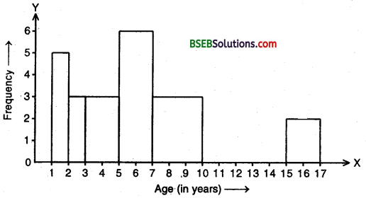 Bihar Board Class 9th Maths Solutions Chapter 14 Statistics Ex 14.3 21