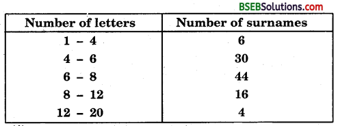 Bihar Board Class 9th Maths Solutions Chapter 14 Statistics Ex 14.3 22