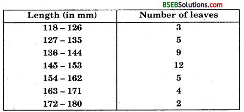 Bihar Board Class 9th Maths Solutions Chapter 14 Statistics Ex 14.3 7