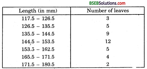 Bihar Board Class 9th Maths Solutions Chapter 14 Statistics Ex 14.3 8