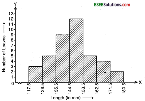 Bihar Board Class 9th Maths Solutions Chapter 14 Statistics Ex 14.3 9