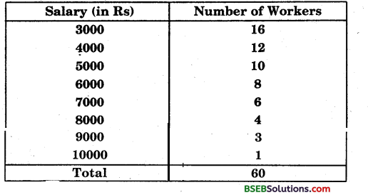 Bihar Board Class 9th Maths Solutions Chapter 14 Statistics Ex 14.4 1