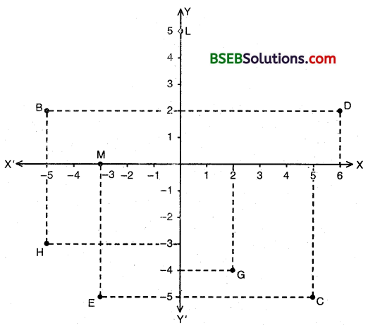 Bihar Board Class 9th Maths Solutions Chapter 3 Coordinate Geometry Ex 3.2 1